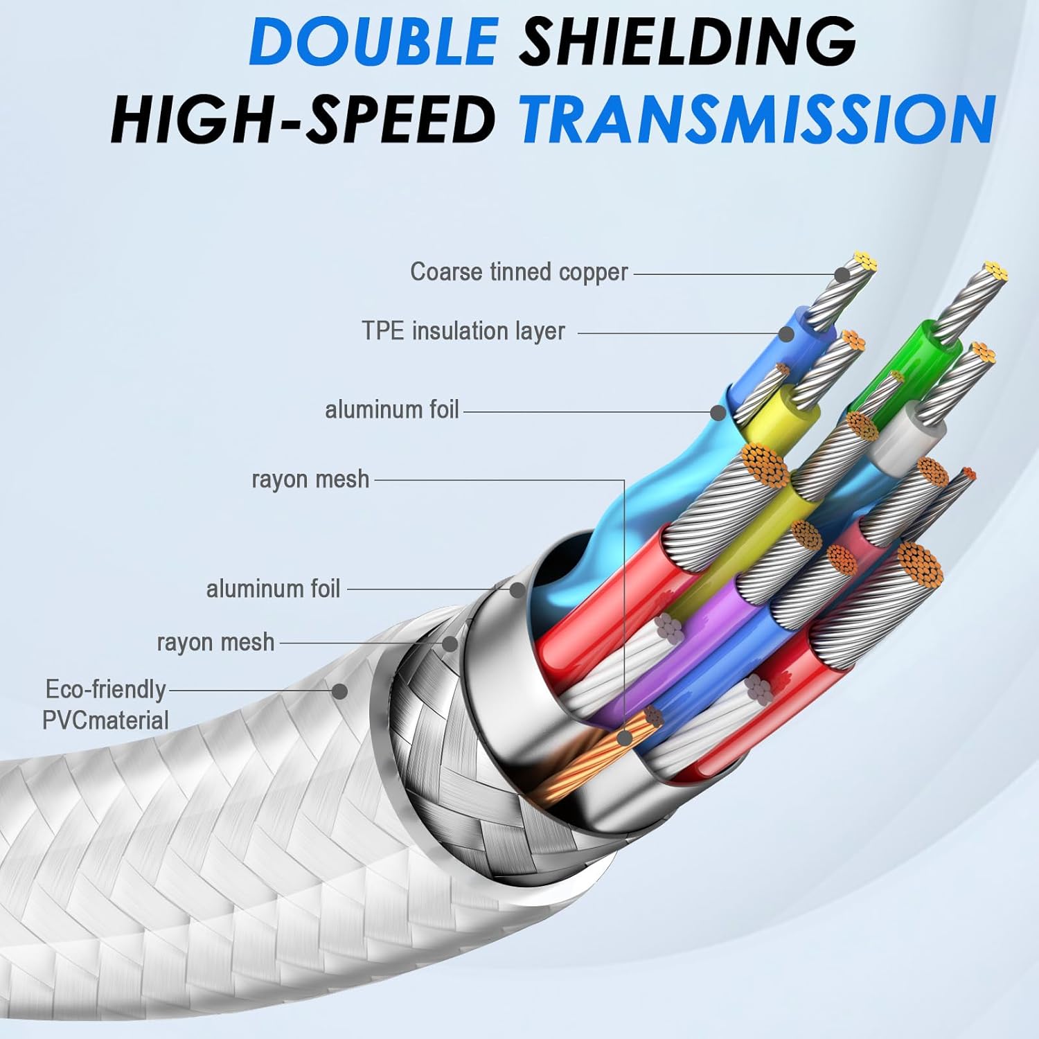 Diagram of a cable with labeled layers and text about double shielding and high-speed transmission.