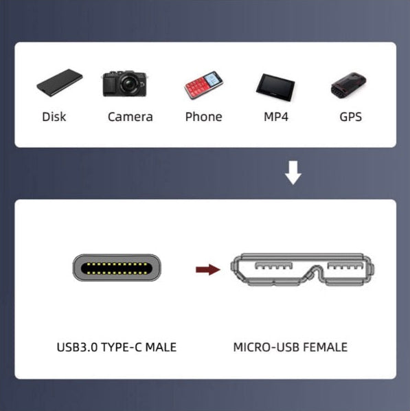 Diagram showing USB3.0 Type-C male connector and Micro-USB female connector with icons above on a blue background.
