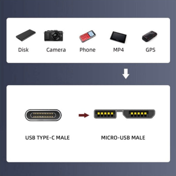 Diagram showing USB Type-C male to Micro-USB male connection with device icons above.