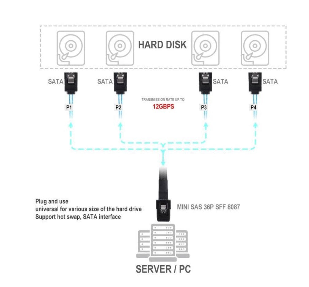 Internal Mini-SAS 36Pin SFF-8087 to 4 x SATA 7Pin Data Cable