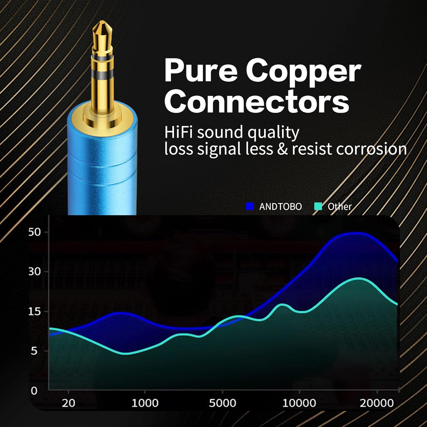 Pure copper connector with HIFI sound quality text and a graph comparing ANDTOBO to other brands on a black background.