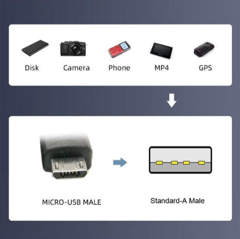 Diagram showing a micro-USB male connector and a standard-A male connector with icons above on a blue background.
