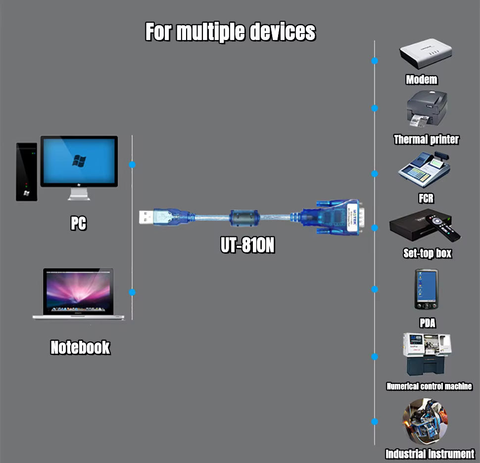 A product diagram showing a blue and white RJ45 to USB cable labeled UT-810N, designed for multiple devices including PC, notebook, modem, thermal printer, FCR, set-top box, PDA, commercial control machine, and industrial instrument, on a solid gray background.