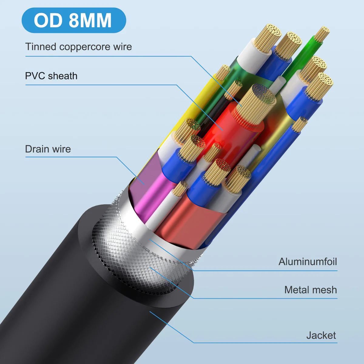 Cross-section of a cable with labeled layers on a light blue background