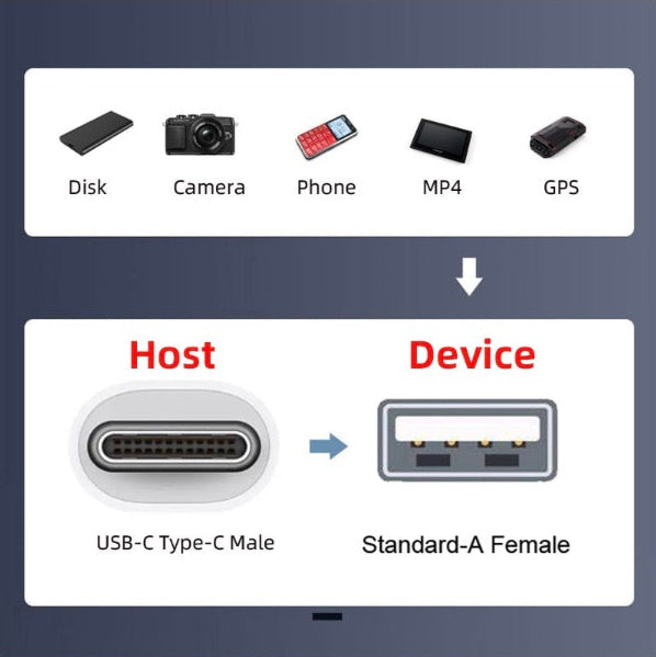 Diagram showing USB-C Type-C Male connection to Standard-A Female on a blue background
