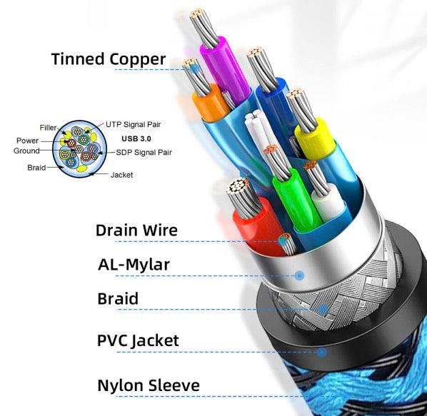 Close-up of USB 3.0 Type-A and Micro USB 3.0 Micro-B connectors on braided data cable