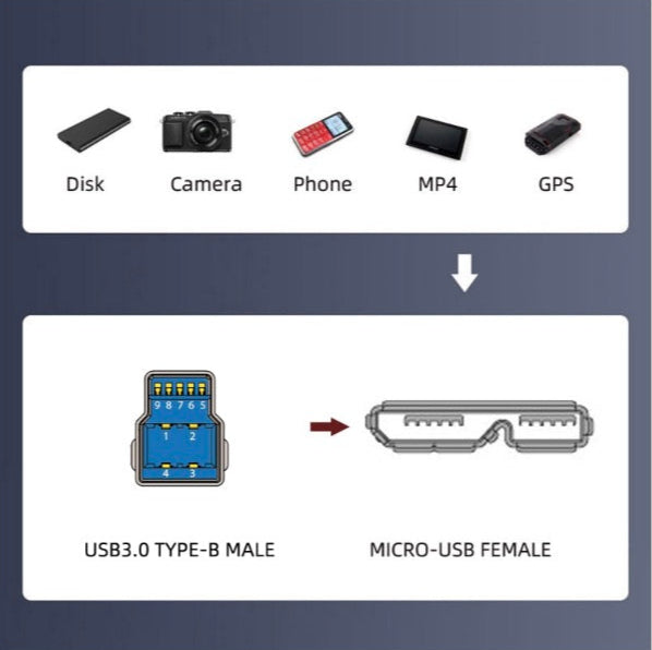 Diagram showing USB3.0 Type-B male connector and Micro-USB female connector with icons above on a blue background.
