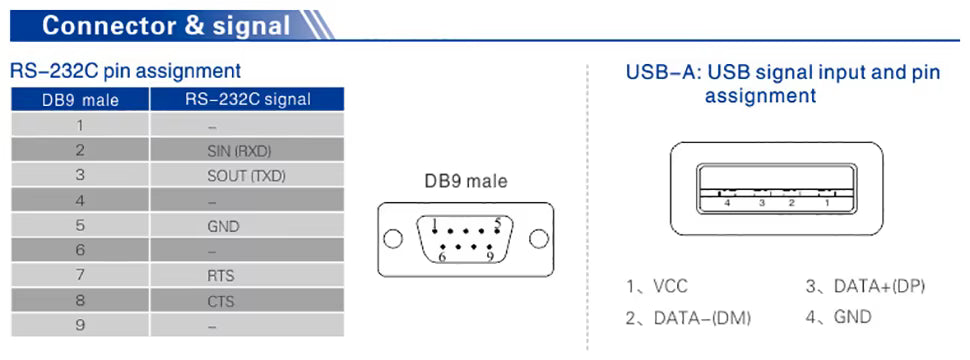 Technical specification table and diagram showing RS-232C pin assignment and USB-A signal input pin assignment, with a DB9 male connector illustration and a USB-A port illustration on a white background.