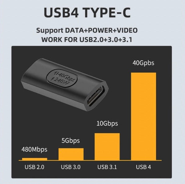 USB4 female coupler specifications showing charging speed and transfer capabilities