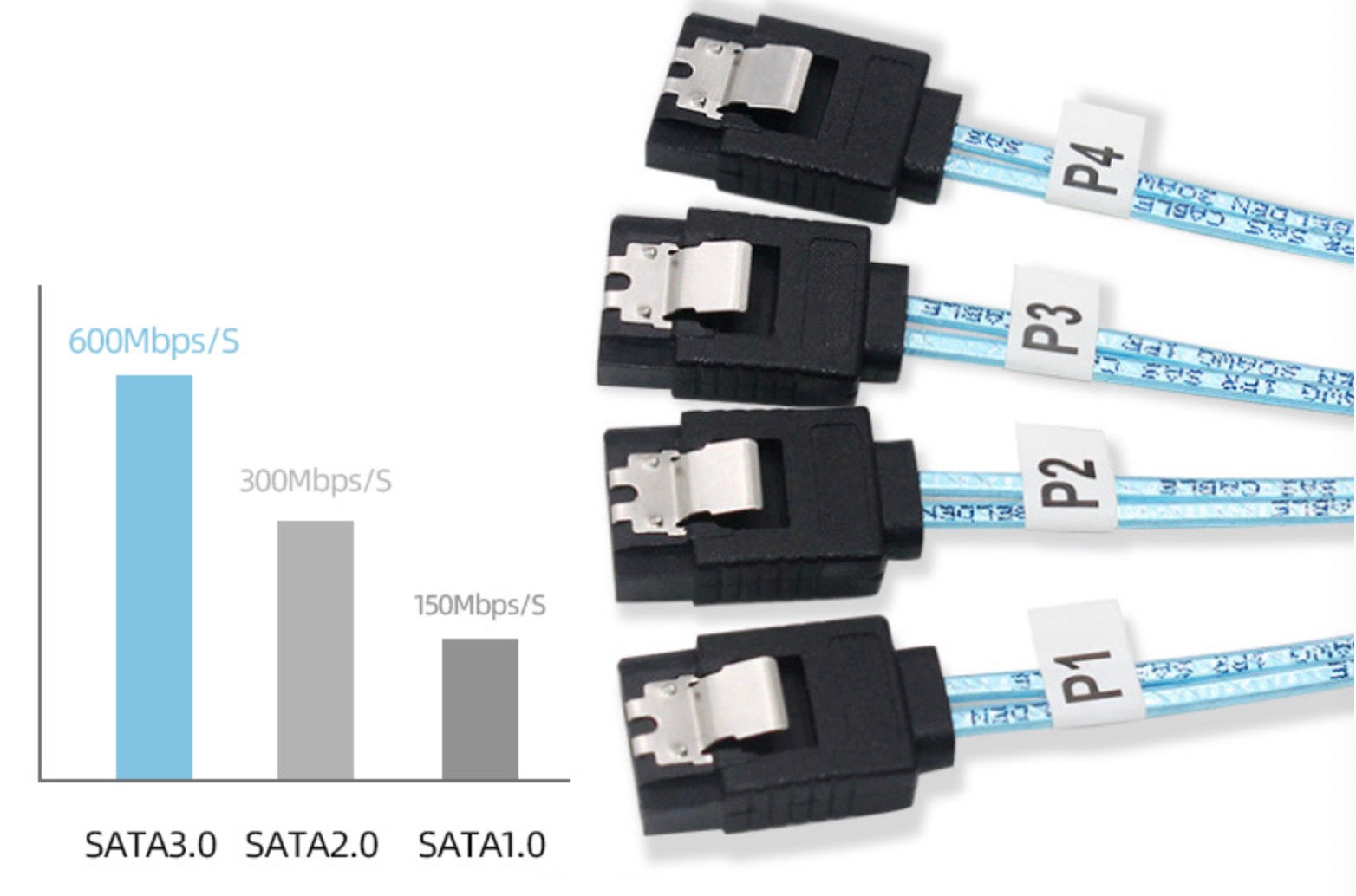 4-way SATA cable showing SATA III 6Gbps performance specifications